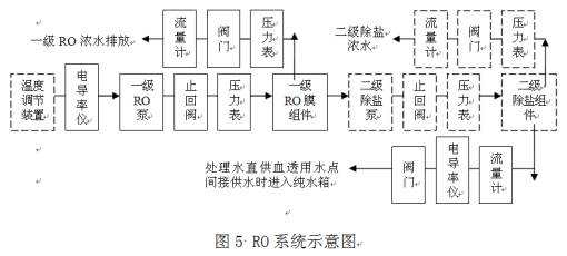 血液透析用制水設(shè)備注冊技術(shù)審查指導原則（2016年修訂版）（2016年第22號）(圖11)