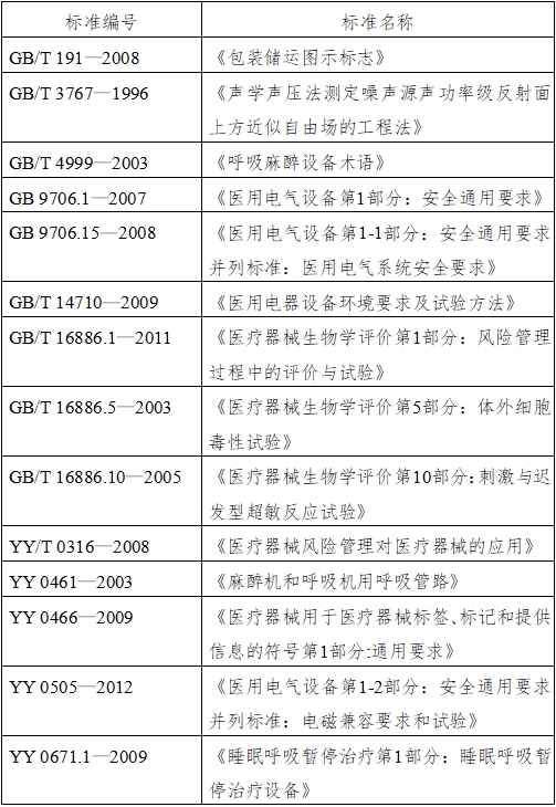 正壓通氣治療機注冊技術(shù)審查指導(dǎo)原則（2016年第27號）(圖1)