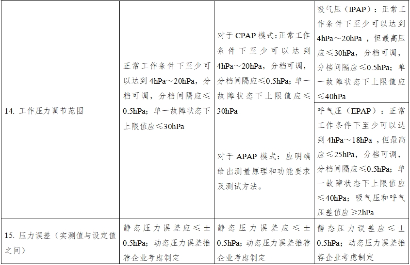 正壓通氣治療機注冊技術(shù)審查指導(dǎo)原則（2016年第27號）(圖9)