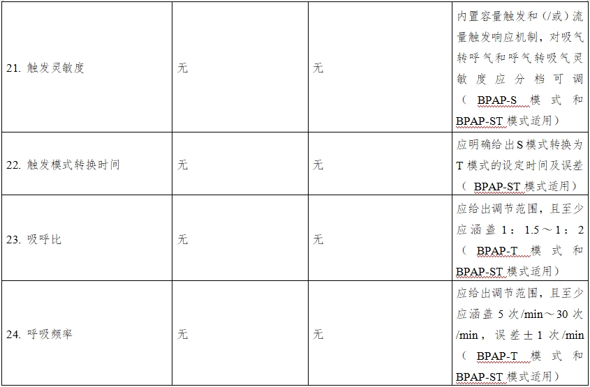 正壓通氣治療機注冊技術(shù)審查指導(dǎo)原則（2016年第27號）(圖11)