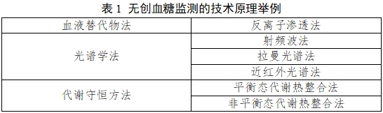 無創(chuàng)血糖監(jiān)測產(chǎn)品注冊審查指導(dǎo)原則（2023年第42號）(圖1)