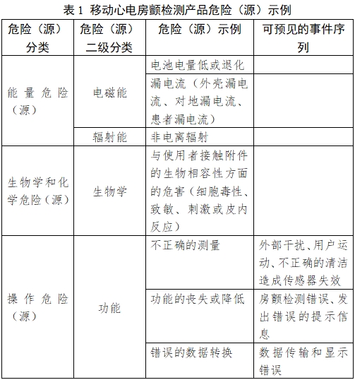 移動心電房顫檢測產(chǎn)品注冊審查指導(dǎo)原則（2023年第26號）(圖1)