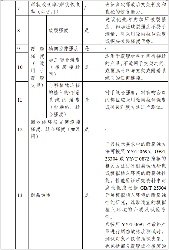 非血管自擴(kuò)張金屬支架系統(tǒng)注冊審查指導(dǎo)原則（2023年第25號）(圖2)