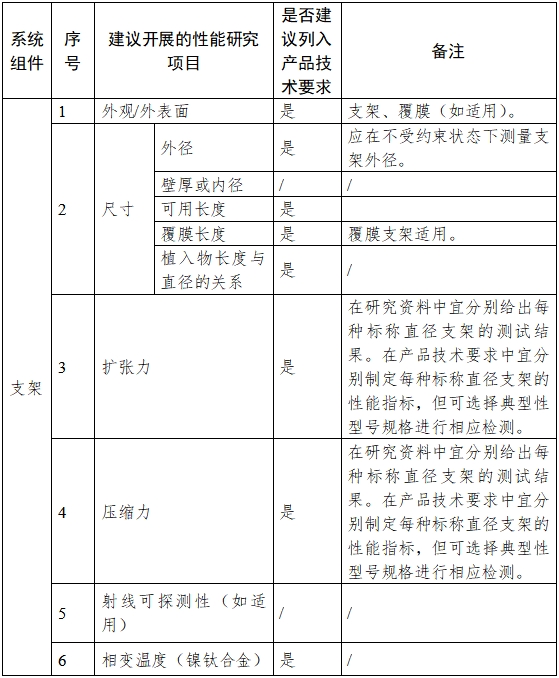 非血管自擴(kuò)張金屬支架系統(tǒng)注冊審查指導(dǎo)原則（2023年第25號）(圖1)