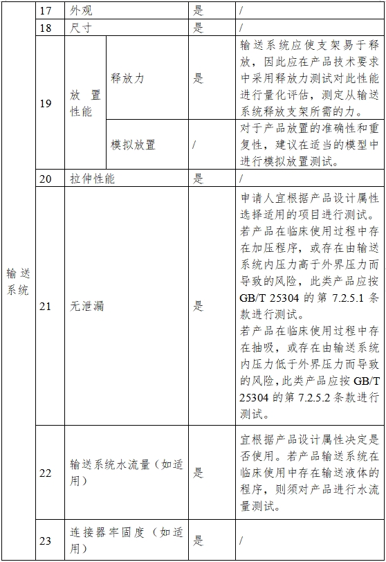 非血管自擴(kuò)張金屬支架系統(tǒng)注冊審查指導(dǎo)原則（2023年第25號）(圖4)