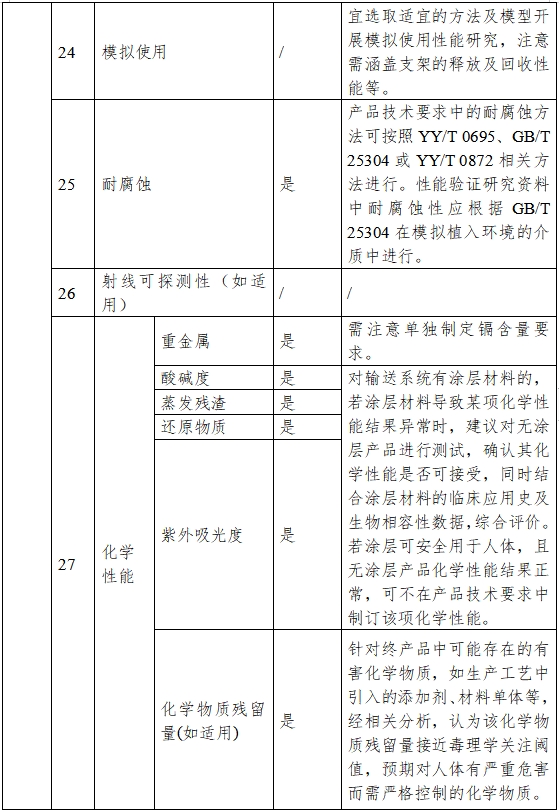 非血管自擴(kuò)張金屬支架系統(tǒng)注冊審查指導(dǎo)原則（2023年第25號）(圖5)