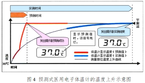 醫(yī)用電子體溫計(jì)注冊(cè)技術(shù)審查指導(dǎo)原則（2017年修訂版）（2017年第41號(hào)）(圖3)