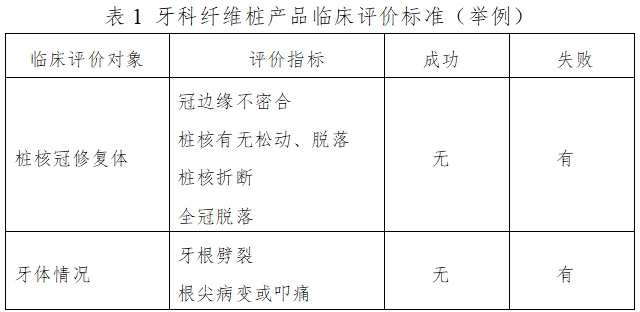 牙科纖維樁產(chǎn)品注冊技術審查指導原則（2017年第44號）(圖1)