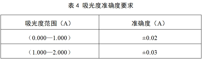 酶標儀注冊技術(shù)審查指導(dǎo)原則（2017年第154號）(圖11)