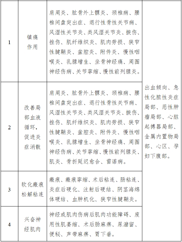 中頻電療產(chǎn)品注冊技術(shù)審查指導原則（2017年修訂版）（2017年第177號）(圖4)