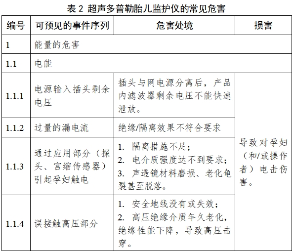 超聲多普勒胎兒監(jiān)護儀注冊技術(shù)審查指導原則（2017年修訂版）（2017年第178號）(圖3)