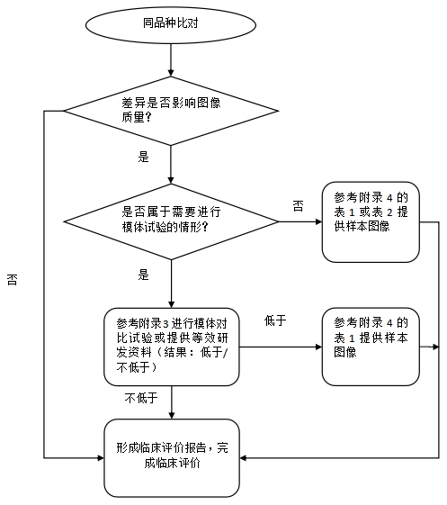 X射線計算機體層攝影設備同品種臨床評價技術審查指導原則（2021年第2號）(圖4)