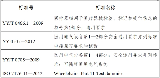 電動輪椅車注冊技術審查指導原則（2017年第180號）(圖5)