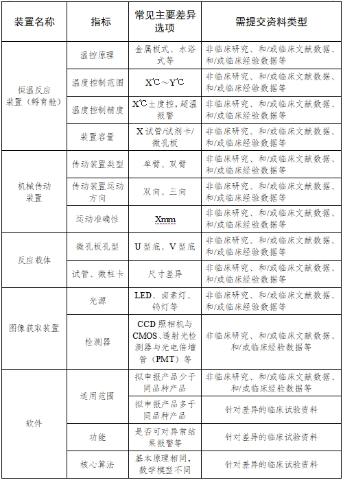 全自動(dòng)血型分析儀注冊(cè)技術(shù)審查指導(dǎo)原則（2017年第209號(hào)）(圖7)