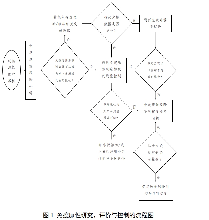 動(dòng)物源性醫(yī)療器械注冊(cè)技術(shù)審查指導(dǎo)原則（2017年修訂版）（2017年第224號(hào)）(圖4)