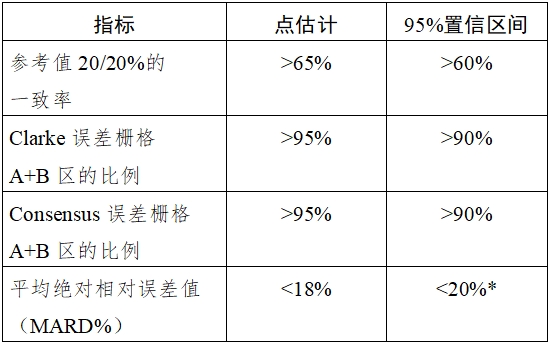 持續(xù)葡萄糖監(jiān)測(cè)系統(tǒng)注冊(cè)技術(shù)審查指導(dǎo)原則（2018年第56號(hào)）(圖5)