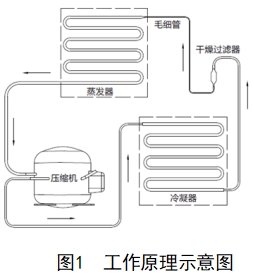 醫(yī)用低溫保存箱注冊技術(shù)審查指導(dǎo)原則（2018年第15號）(圖1)