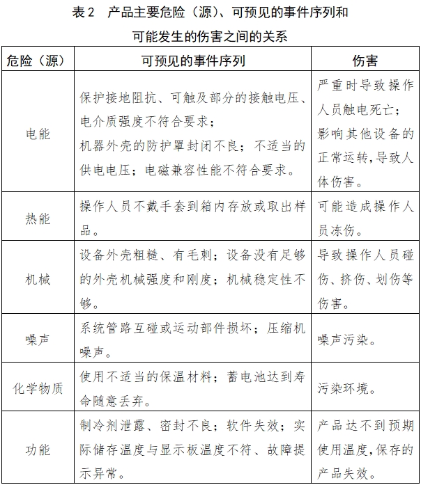 醫(yī)用低溫保存箱注冊技術(shù)審查指導(dǎo)原則（2018年第15號）(圖3)