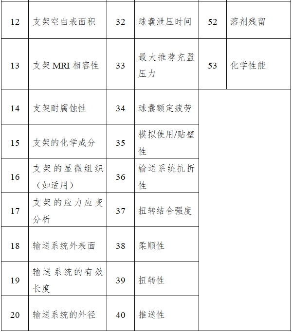 冠狀動脈藥物洗脫支架臨床前研究指導(dǎo)原則（2018年第21號）(圖2)