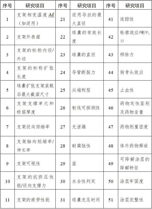 冠狀動脈藥物洗脫支架臨床前研究指導(dǎo)原則（2018年第21號）(圖1)