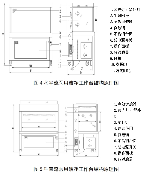 醫(yī)用潔凈工作臺(tái)注冊(cè)技術(shù)審查指導(dǎo)原則（2018年第25號(hào)）(圖3)