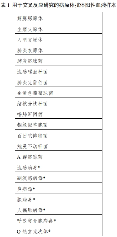 肺炎支原體IgM/IgG抗體檢測試劑注冊技術(shù)審查指導(dǎo)原則（2021年第4號）(圖1)