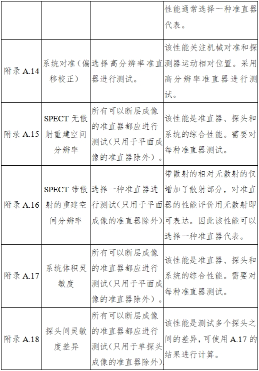 單光子發(fā)射X射線計(jì)算機(jī)斷層成像系統(tǒng)注冊(cè)審查指導(dǎo)原則（2024年第8號(hào)）(圖32)