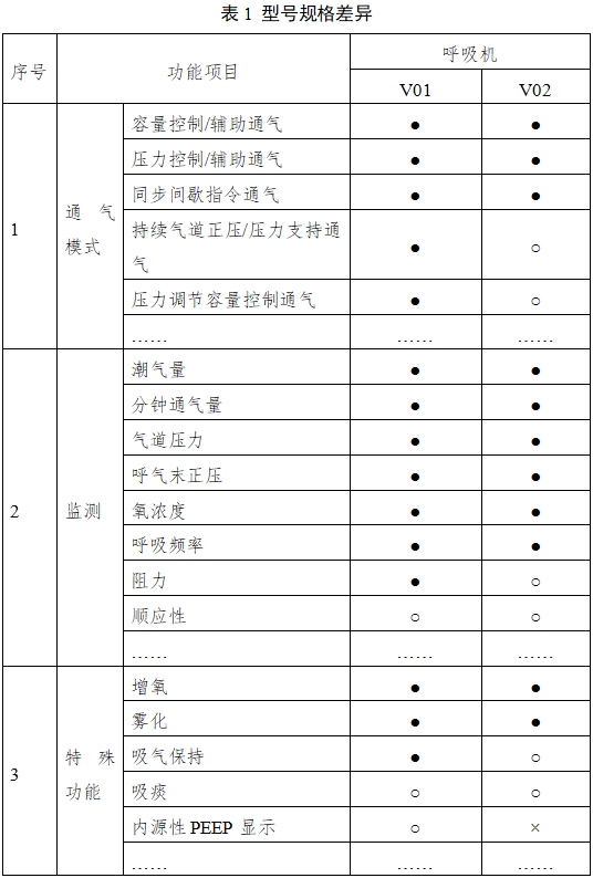 呼吸機注冊審查指導(dǎo)原則（2023年修訂版）（2024年第8號）(圖2)