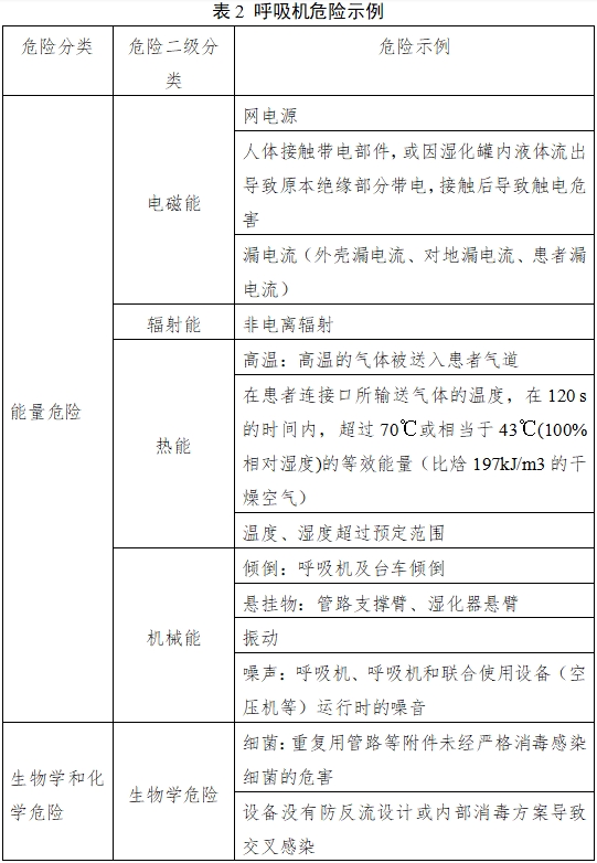 呼吸機注冊審查指導(dǎo)原則（2023年修訂版）（2024年第8號）(圖4)