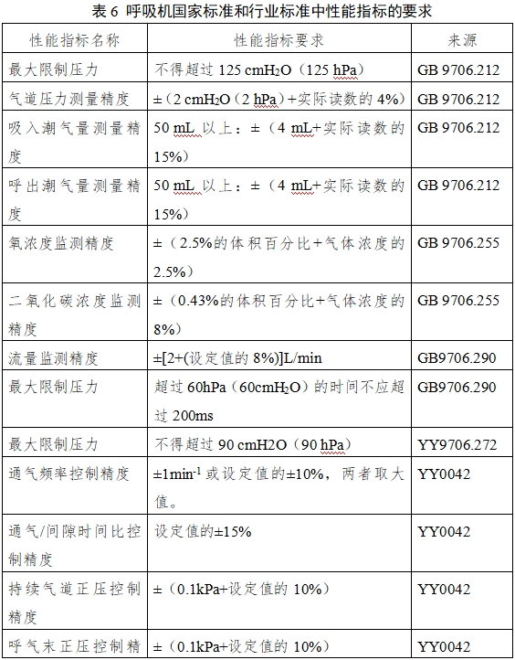 呼吸機注冊審查指導(dǎo)原則（2023年修訂版）（2024年第8號）(圖14)