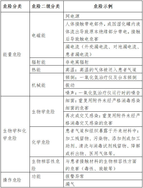 一氧化氮治療儀注冊審查指導(dǎo)原則（2024年第8號）(圖2)