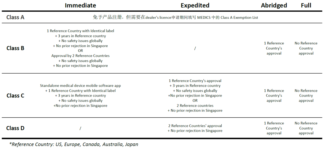 醫(yī)療器械新加坡HSA注冊(cè)及其審批途徑(圖4)