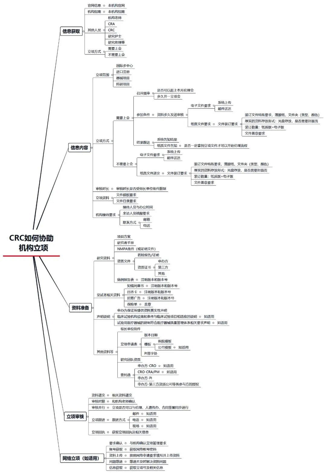 一名合格的CRC如何做臨床試驗(yàn)項(xiàng)目調(diào)研(圖1)