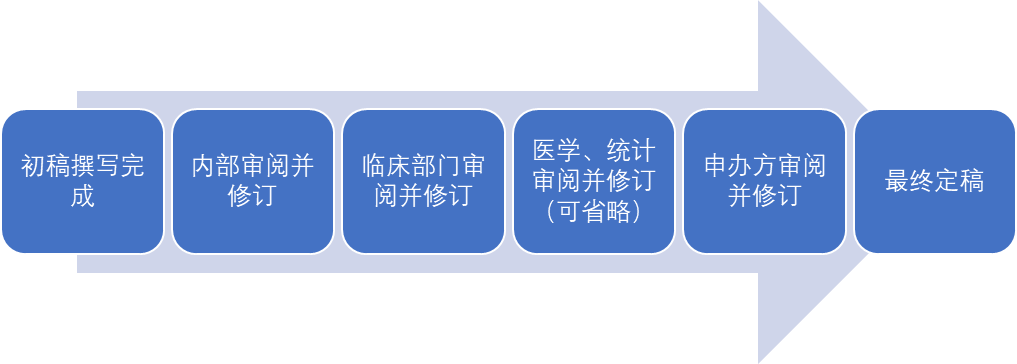 醫(yī)療器械臨床試驗(yàn)CRF病例報(bào)告表填寫指南(圖1)