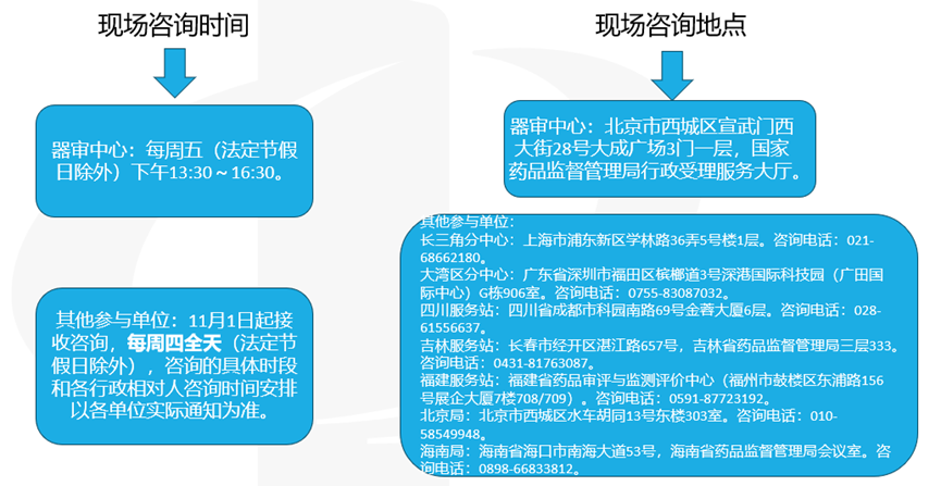 醫(yī)療器械受理前技術(shù)問(wèn)題咨詢流程(圖2)