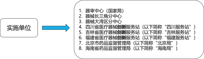 醫(yī)療器械受理前技術(shù)問(wèn)題咨詢流程(圖1)