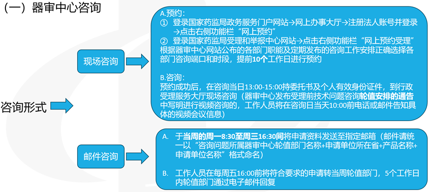 醫(yī)療器械受理前技術(shù)問(wèn)題咨詢流程(圖4)