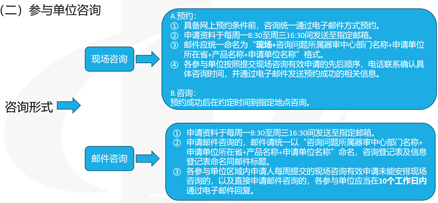 醫(yī)療器械受理前技術(shù)問(wèn)題咨詢流程(圖6)