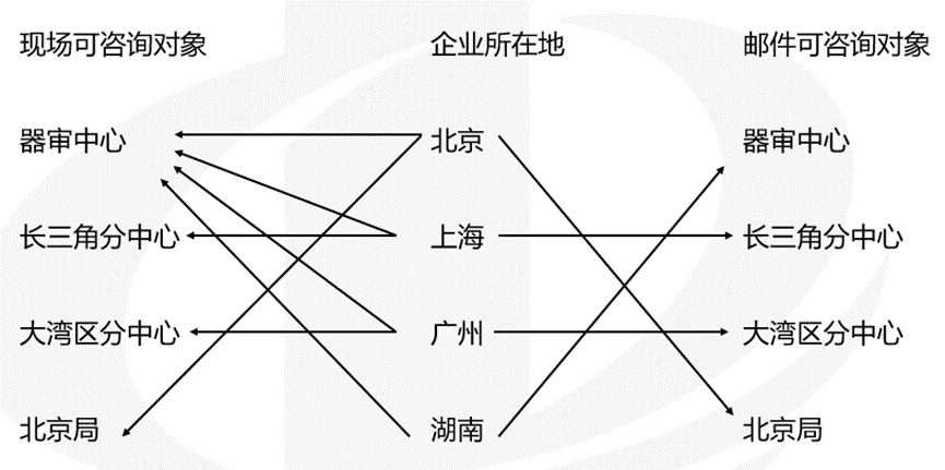 醫(yī)療器械受理前技術(shù)問(wèn)題咨詢流程(圖3)