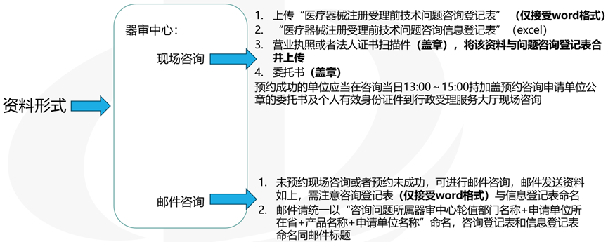 醫(yī)療器械受理前技術(shù)問(wèn)題咨詢流程(圖5)