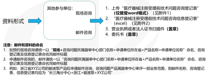 醫(yī)療器械受理前技術(shù)問(wèn)題咨詢流程(圖7)