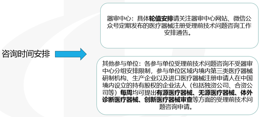 醫(yī)療器械受理前技術(shù)問(wèn)題咨詢流程(圖8)