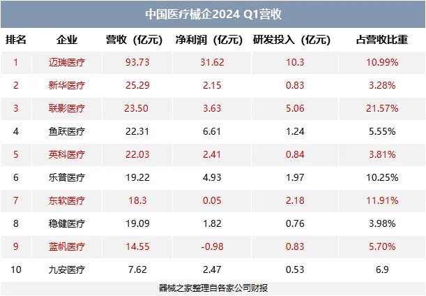 2024年一季度「中國醫(yī)療器械營收榜」來了，邁瑞一枝獨秀(圖1)