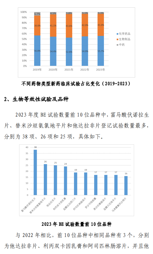 【重磅】2023中國(guó)新藥注冊(cè)臨床試驗(yàn)進(jìn)展年度報(bào)告(圖17)