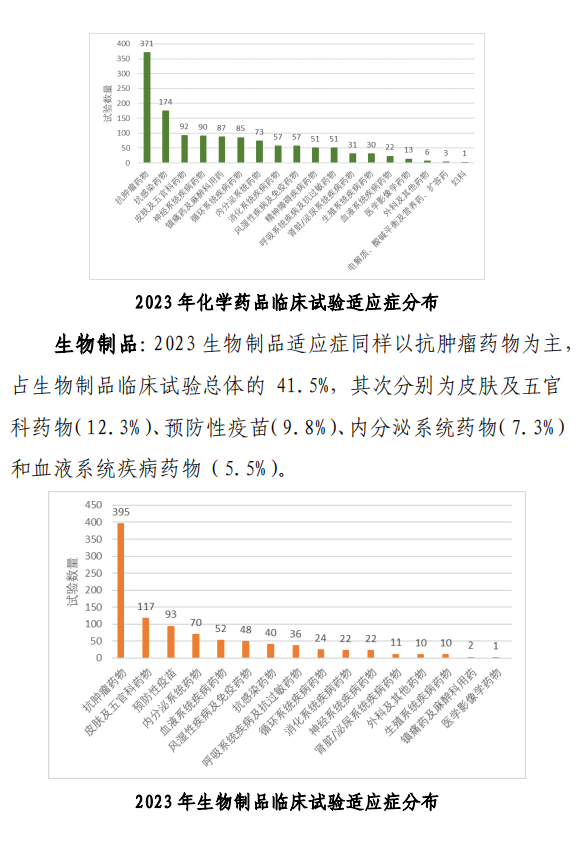 【重磅】2023中國(guó)新藥注冊(cè)臨床試驗(yàn)進(jìn)展年度報(bào)告(圖15)