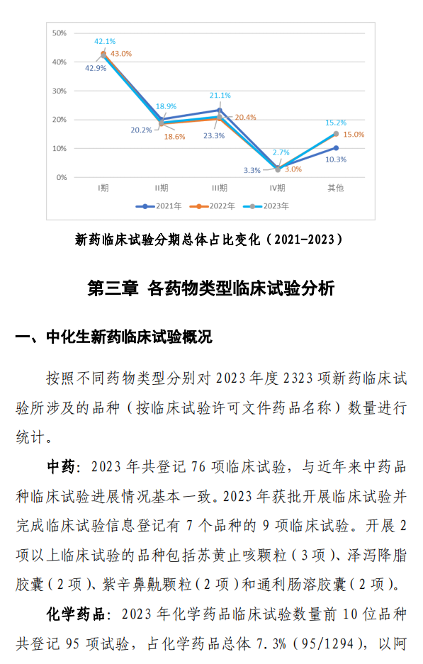 【重磅】2023中國(guó)新藥注冊(cè)臨床試驗(yàn)進(jìn)展年度報(bào)告(圖19)