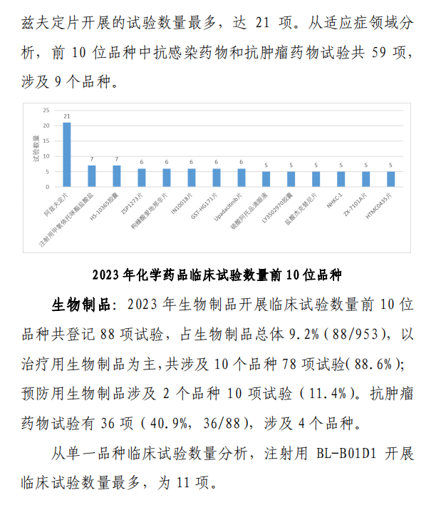 【重磅】2023中國(guó)新藥注冊(cè)臨床試驗(yàn)進(jìn)展年度報(bào)告(圖20)