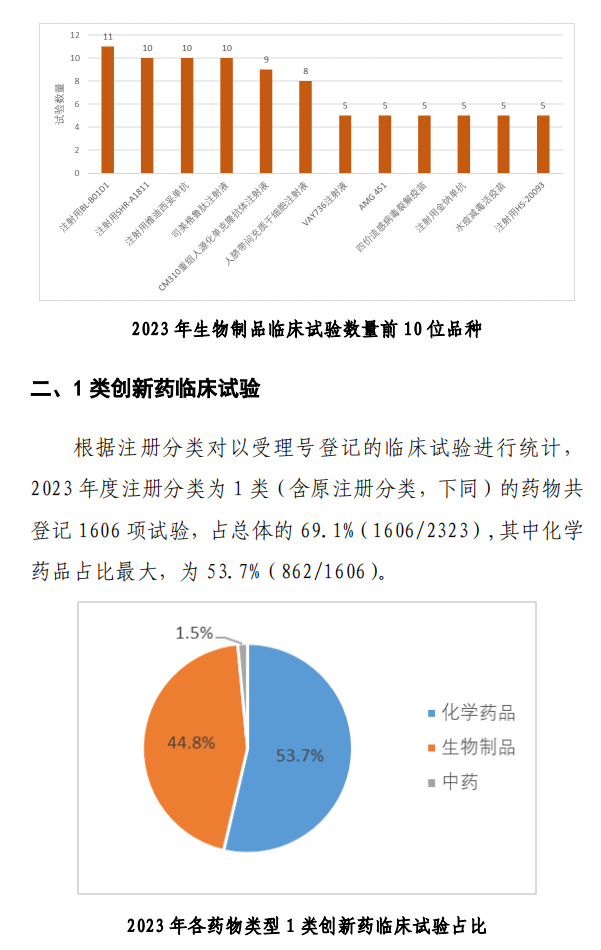 【重磅】2023中國(guó)新藥注冊(cè)臨床試驗(yàn)進(jìn)展年度報(bào)告(圖21)