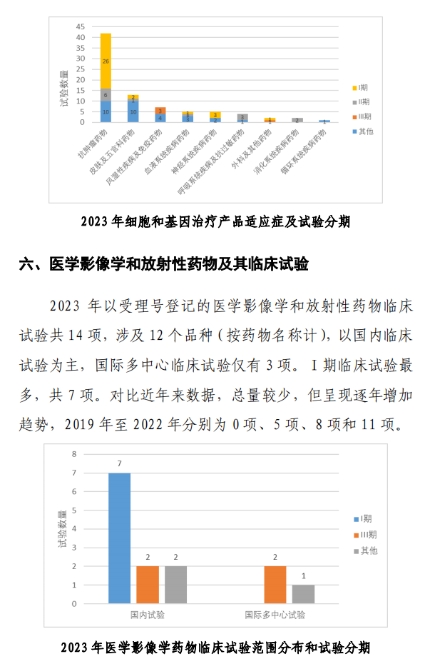 【重磅】2023中國(guó)新藥注冊(cè)臨床試驗(yàn)進(jìn)展年度報(bào)告(圖28)