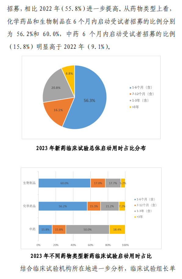 【重磅】2023中國(guó)新藥注冊(cè)臨床試驗(yàn)進(jìn)展年度報(bào)告(圖35)